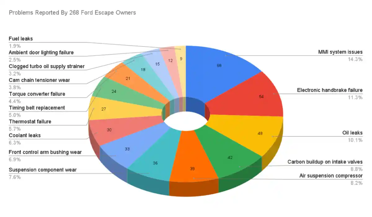 Ford Escape Problems