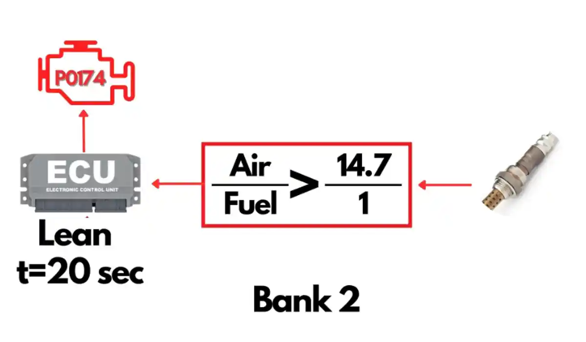 Ford P0174 System Too Lean